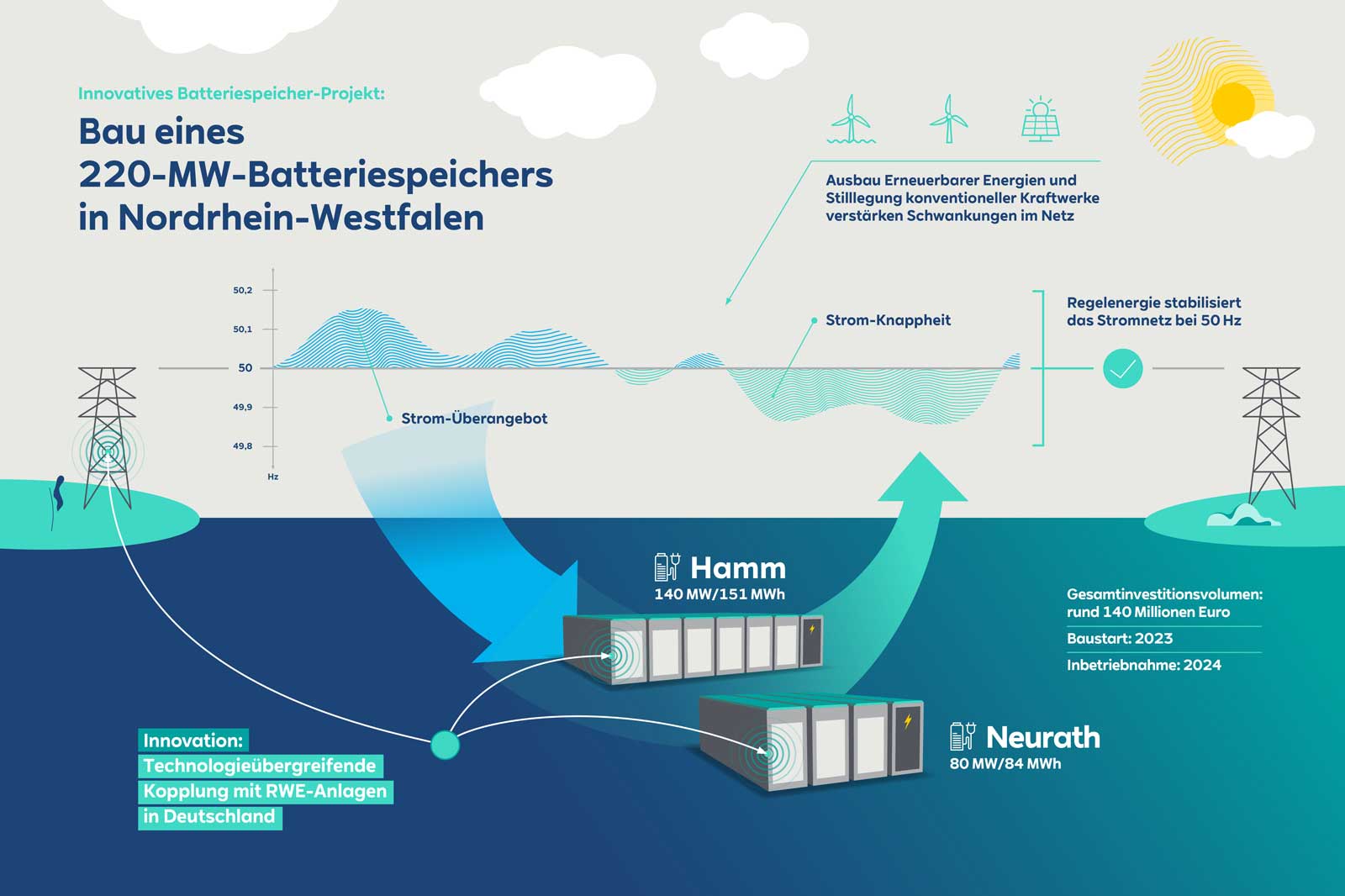 Eine Infografik, die ein 220-MW-Batteriespeicherprojekt in Nordrhein-Westfalen veranschaulicht, einschließlich Kapazitätsdetails und Investitionszahlen.